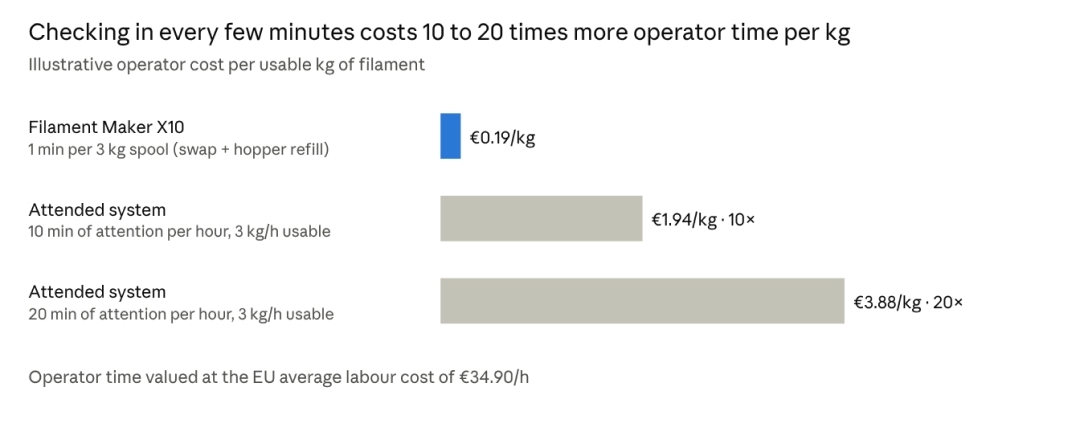 Bar chart of operator labor cost per usable kg of filament: Filament Maker X10 at €0.19/kg vs attended extruders at €1.94–3.88/kg