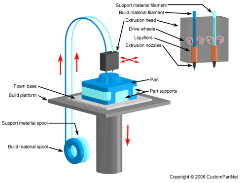 FDM Mechanism