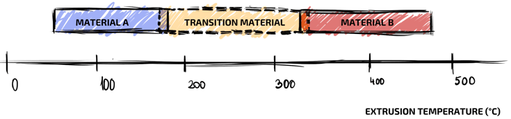 Transitional Material Scheme