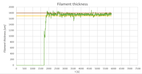 Filament thickness results over time after extrusion