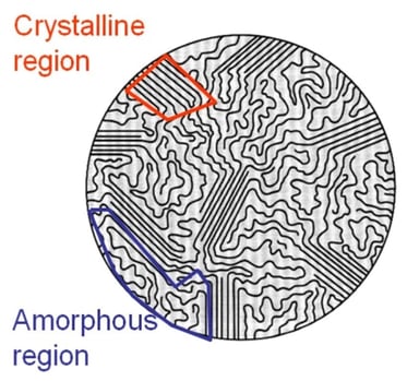 Figure-2-Crystalline-and-Amorphous-structures-within-a-polymer