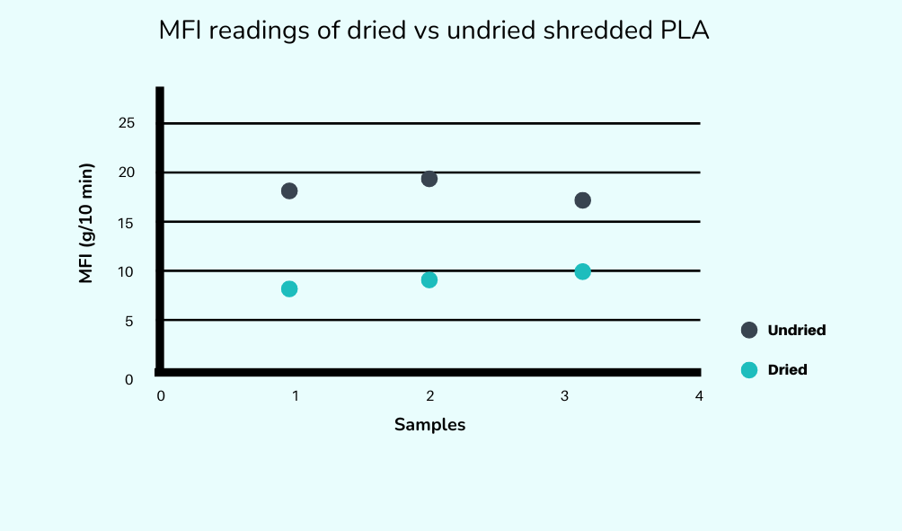 MFI test graph 2-2