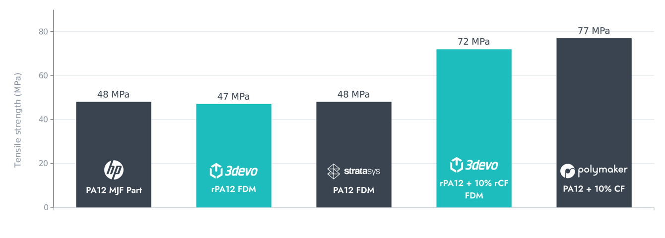 Bar chart comparing in-plane tensile strength. PA12 MJF part (HP reference) 48 MPa; rPA12 FDM produced on the 3devo Filament Maker X10, 47 MPa; PA12 FDM (Stratasys) 48 MPa; rPA12 with 10% recycled carbon fiber on the Filament Maker X10, 72 MPa; PA12-CF10 FDM (Polymaker) 77 MPa.