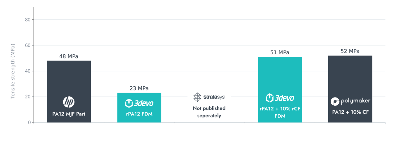 Bar chart comparing layer adhesion strength. PA12 MJF part (HP reference) 48 MPa; rPA12 FDM produced on the 3devo Filament Maker X10, 23 MPa; PA12 FDM (Stratasys) not published separately; rPA12 with 10% recycled carbon fiber on the Filament Maker X10, 51 MPa; PA12-CF10 FDM (Polymaker) 52 MPa.
