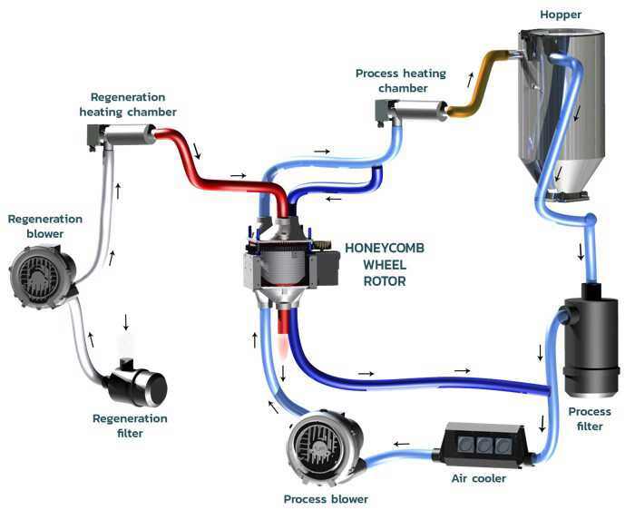A diagram of the drying process, showing the air flow from the regeneration blower to the wheel motor and all the way to the hopper.