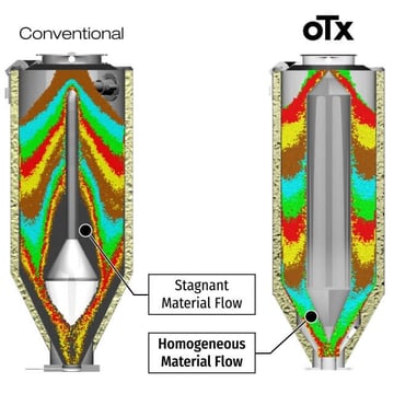Cutaway comparison of a conventional drying hopper and the OTX hopper, showing stagnant material flow at the walls versus homogeneous downward flow.