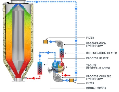 Airflow circuit of the XD12 desiccant dryer, showing the zeolite desiccant rotor, process and regeneration heaters, Hyper Flow turbocompressors, filters, and the insulated OTX hopper with its central air-distribution duct.