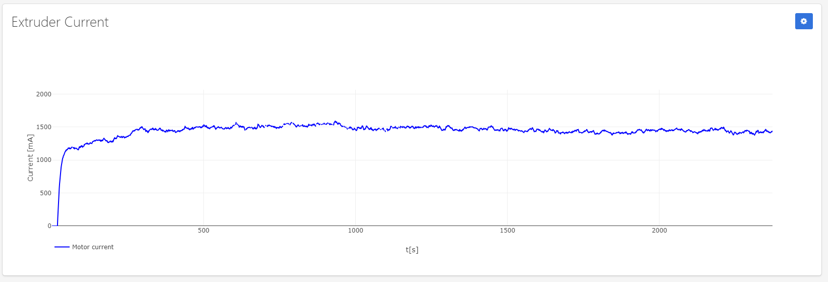 motor current